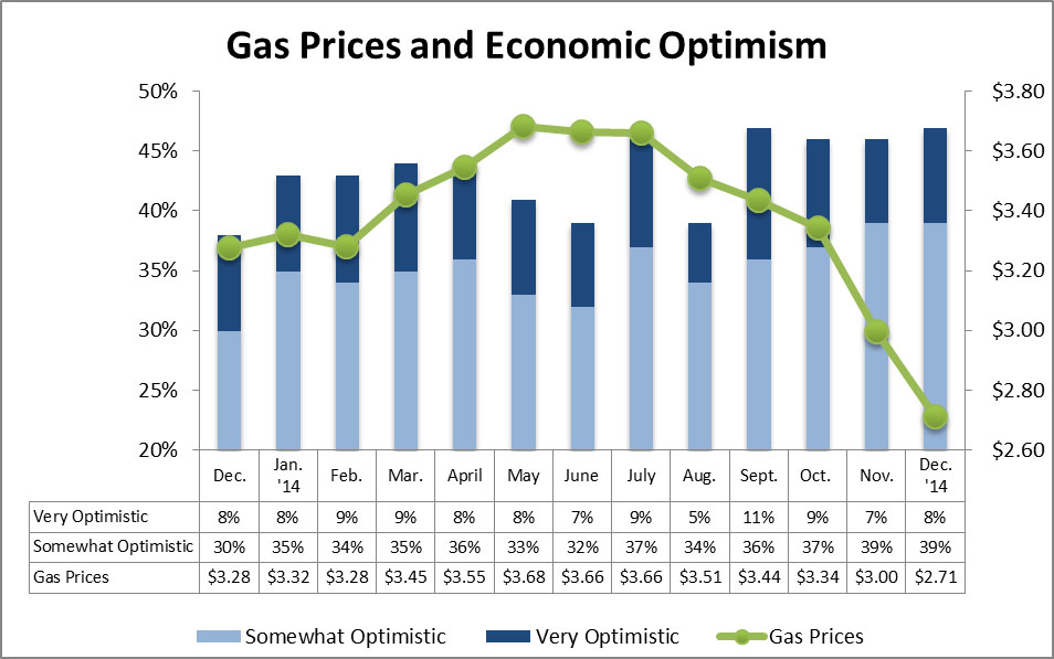 GAS PRICES AND ECONOMIC OPTIMISM