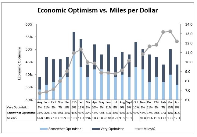 economic optimism vs. miles per dollar