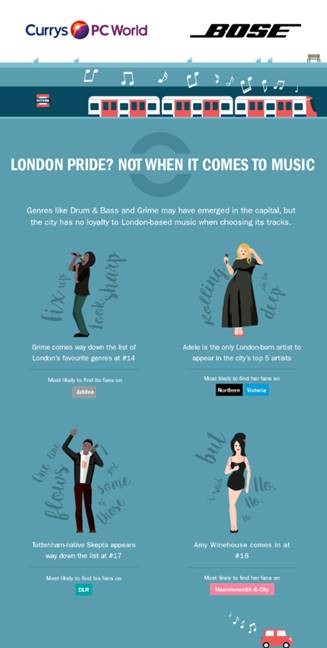 Bose and Currys PC World research reveals top music genre London commuters listen to 