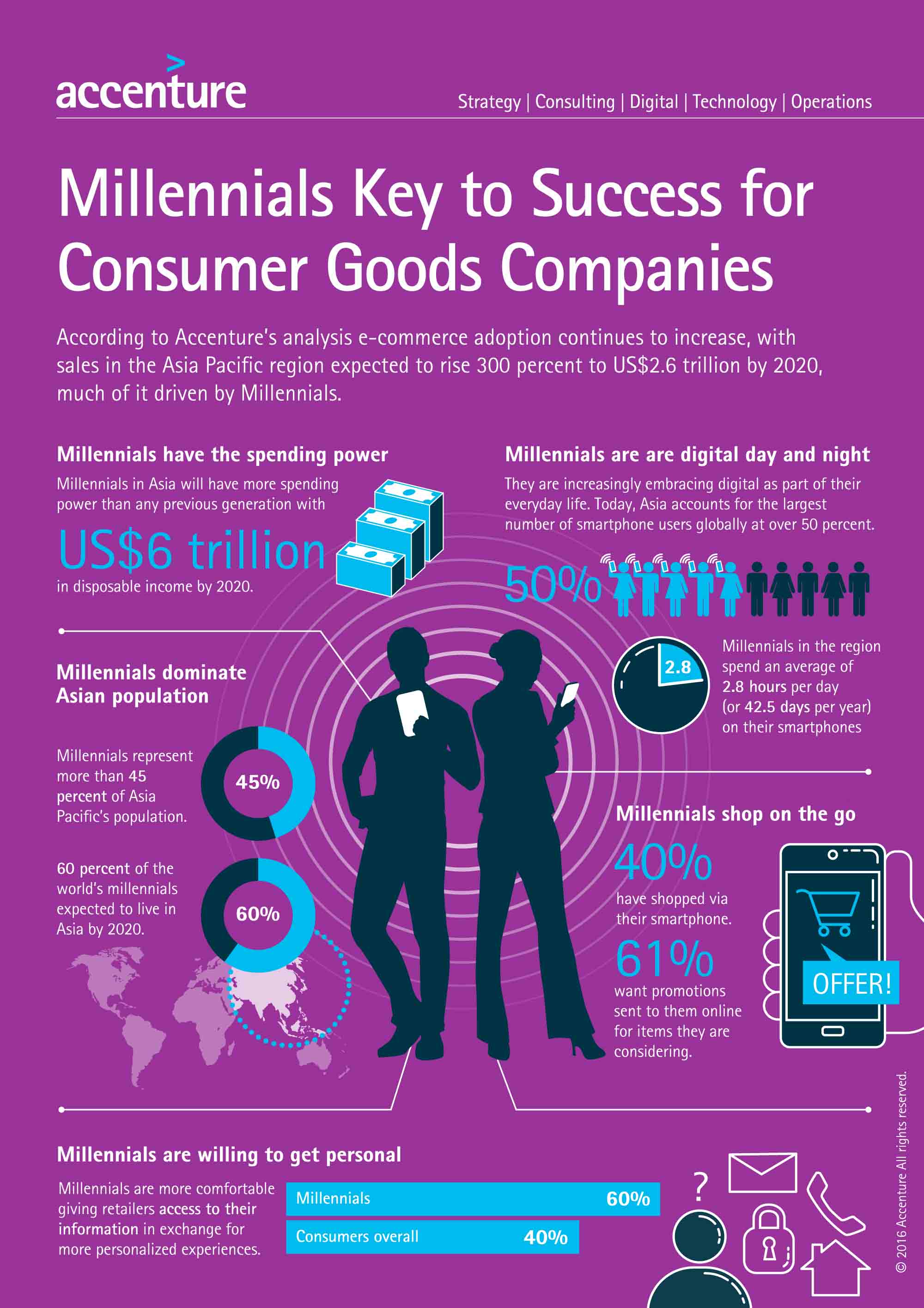 Accenture: Retailers and consumer packaged goods companies must improve their understanding of the millennial generation in Asia 