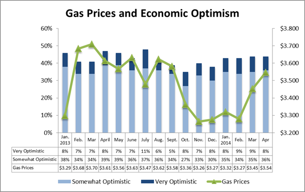 Gas Prices and Economic Optimism