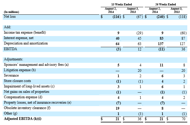 A reconciliation of Net loss to EBITDA and Adjusted EBITDA for Toys“R”Us - Delaware, Inc.