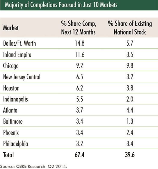 CBRE report Demand for newer, Class A industrial space in the U.S. is outpacing supply, encouraging more build-to-suit and speculative development activity across the U.S