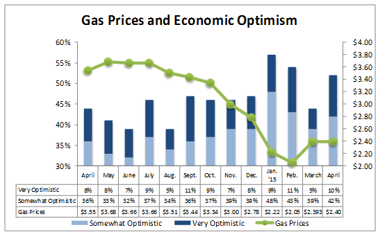 NACS survey low gas prices drive the optimism about the economy in majority of Americans