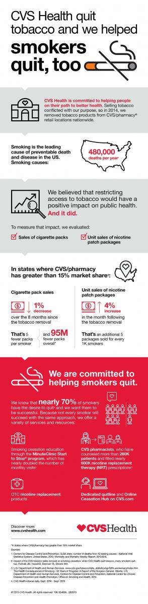 CVS Health marks one year since it ended tobacco sales at CVS/pharmacy