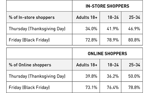 Thanksgiving-Weekend-2015-In-Store-and-Online-Shoppers