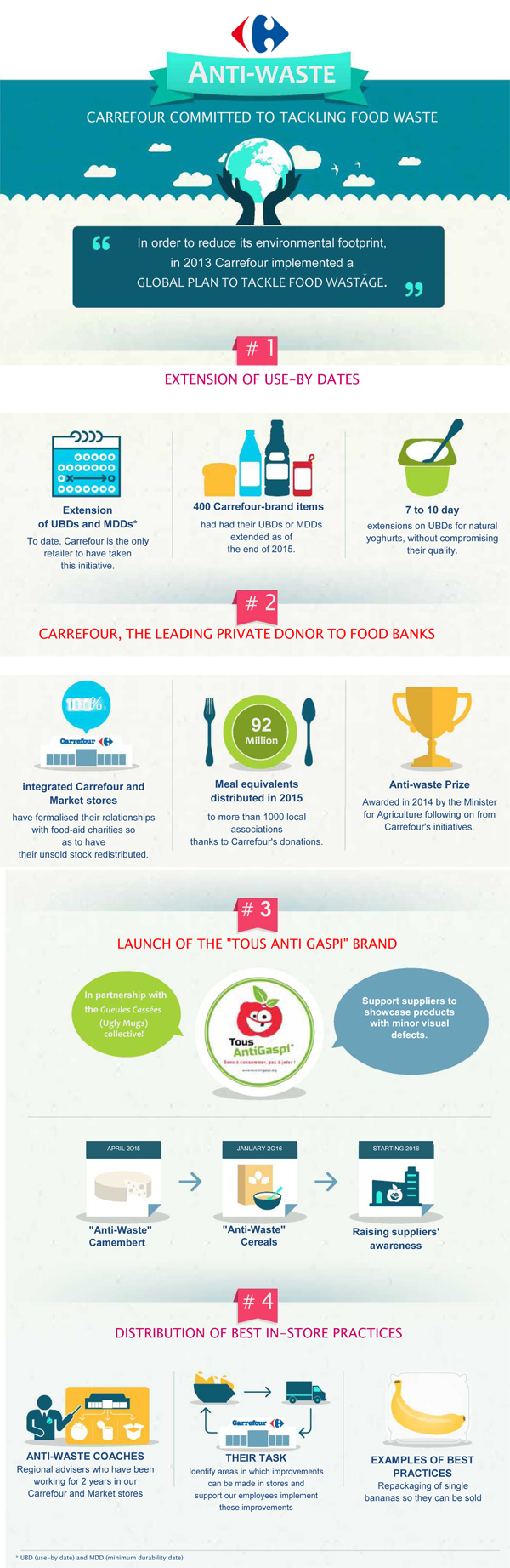 Carrefour's infographic on tackling food wastage