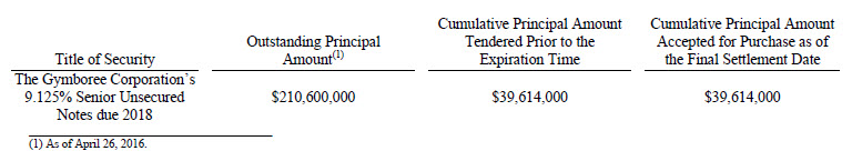 The Gymboree Corporation’s Tender Offer expired at 1159 p.m., New York City time, on May 23, 2016