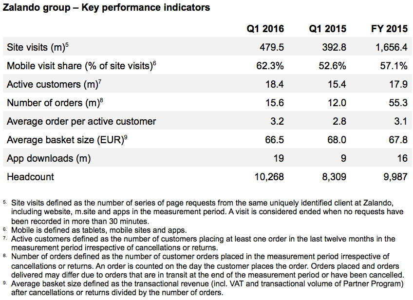 zalando group key performance indicators