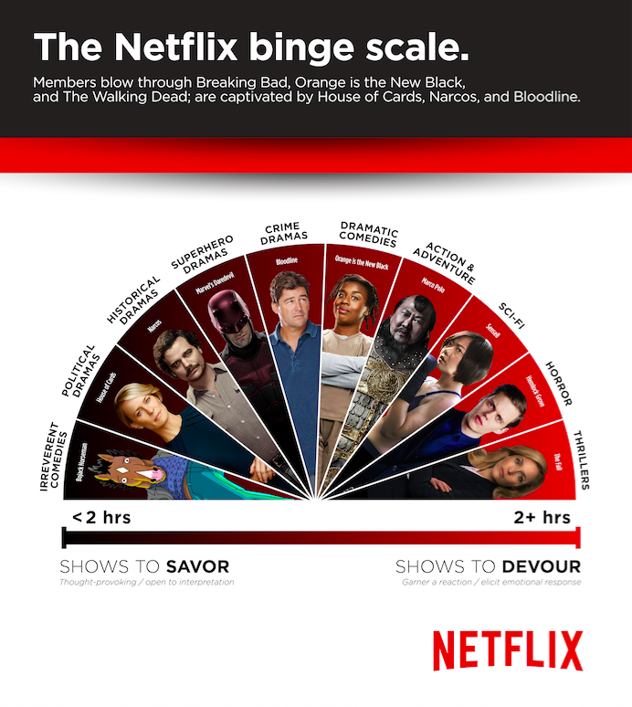 Netflix unveils The Binge Scale 