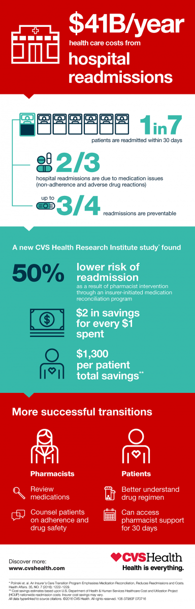 CVS Health Research Institute study reveals that medication reconciliation programs reduced risk of hospital readmission by 50 percent 
