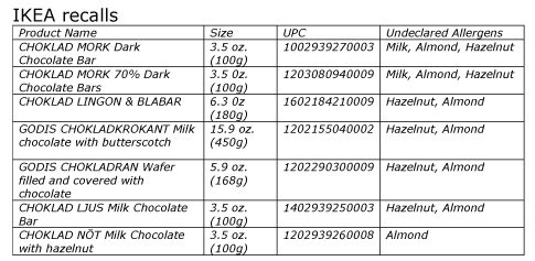 IKEA issues voluntarily recall on products due to undeclared Milk, Hazelnuts and/or Almond 