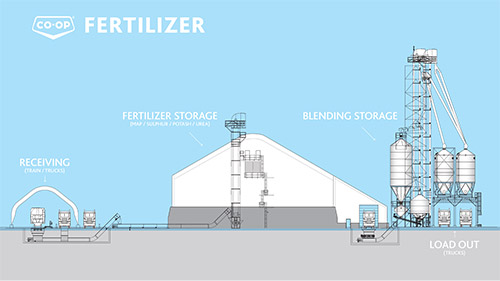 Federated Co-operatives Limited to build two new fertilizer terminals in Western Canada