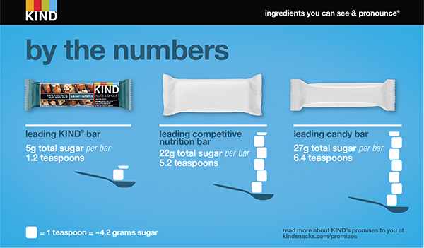 KIND Healthy Snacks publishes added sugar content of 60+ snacks across its portfolio 