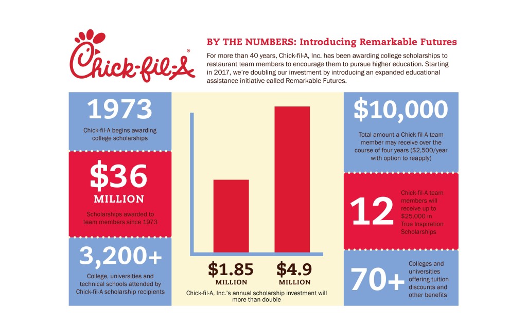 chick-fil-a-doubles-its-investment-in-team-member-scholarships-offering-4-9-million-in-2017-alone